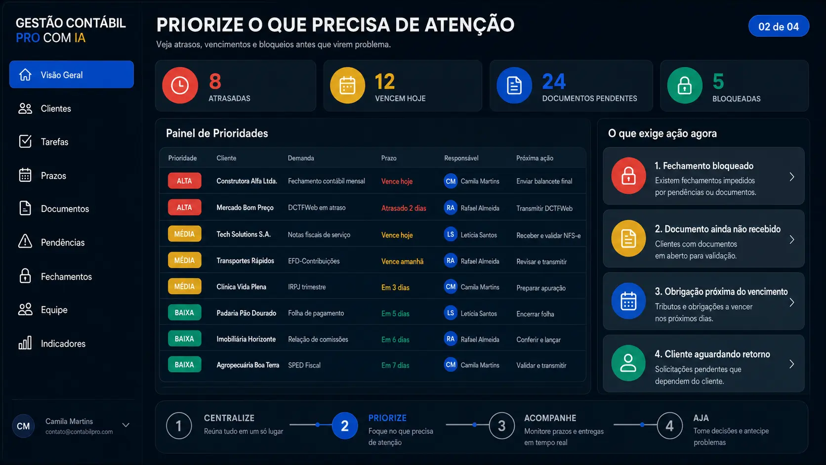 Tela da central mostrando a etapa Priorize, com os itens que precisam de atenção imediata.